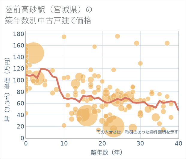 陸前高砂駅(宮城県)の築年数別の中古戸建て坪単価