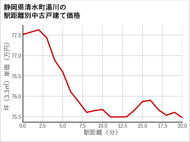 静岡県清水町湯川の徒歩距離別の中古戸建て坪単価
