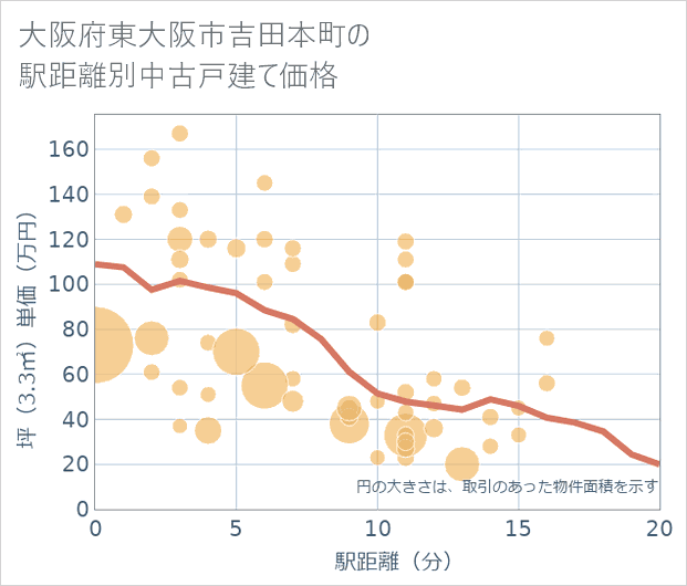大阪府東大阪市吉田本町の徒歩距離別の中古戸建て坪単価