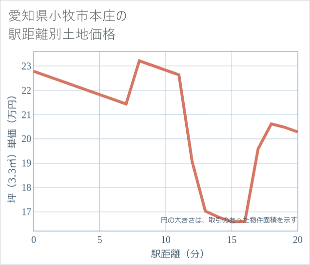 愛知県小牧市本庄の徒歩距離別の土地坪単価