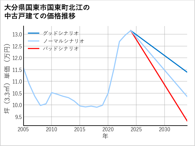 大分県国東市国東町北江の中古戸建て価格推移