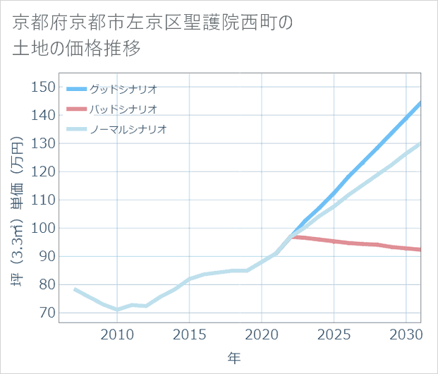 京都府京都市左京区聖護院西町の土地価格推移