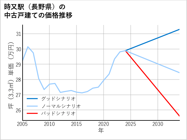 時又駅（長野県）の中古戸建て価格推移