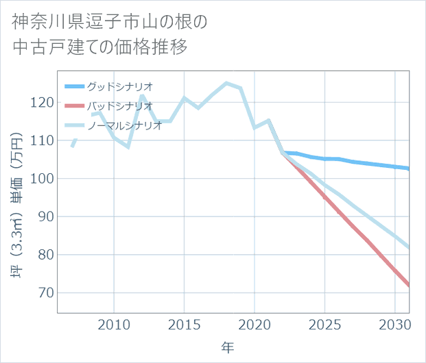 神奈川県逗子市山の根の中古戸建て価格推移