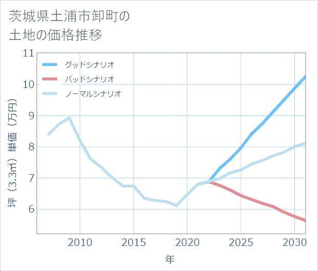 茨城県土浦市卸町の土地価格推移