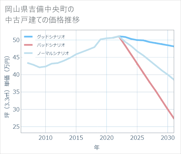 岡山県吉備中央町の中古戸建て価格推移