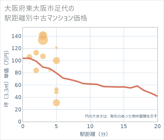 大阪府東大阪市足代の徒歩距離別の中古マンション坪単価