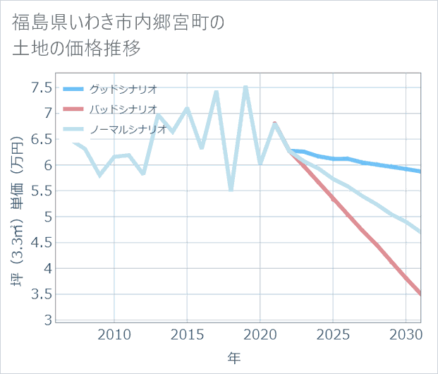 福島県いわき市内郷宮町の土地価格推移