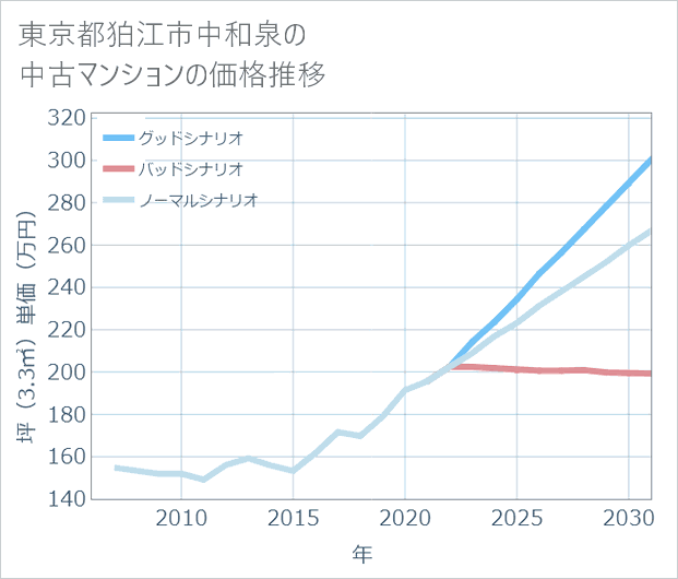 東京都狛江市中和泉の中古マンション価格推移