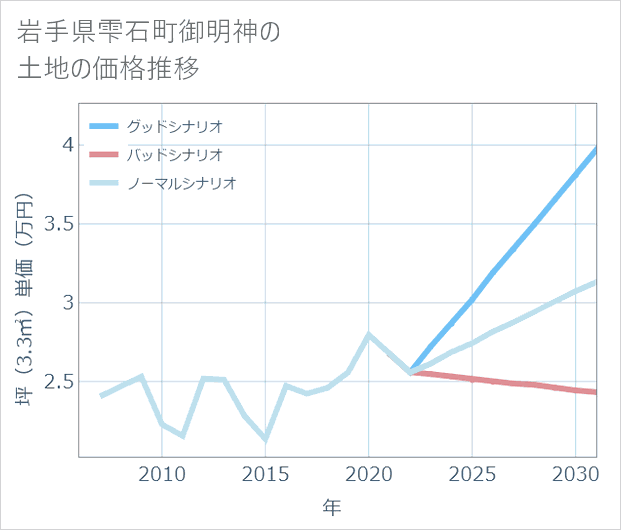 岩手県雫石町御明神の土地価格推移