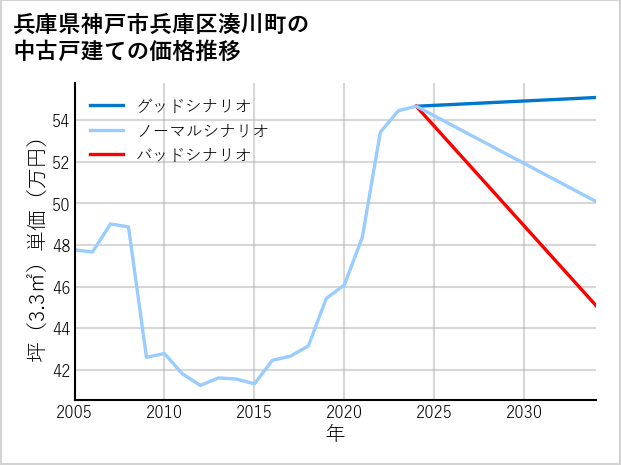 兵庫県神戸市兵庫区湊川町の中古戸建て価格推移