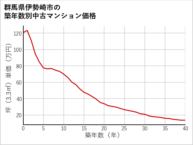群馬県伊勢崎市の築年数別の中古マンション坪単価