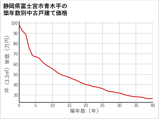 静岡県富士宮市青木平の築年数別の中古戸建て坪単価