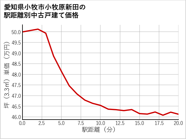 愛知県小牧市小牧原新田の徒歩距離別の中古戸建て坪単価