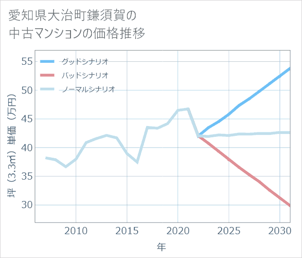 愛知県大治町鎌須賀の中古マンション価格推移