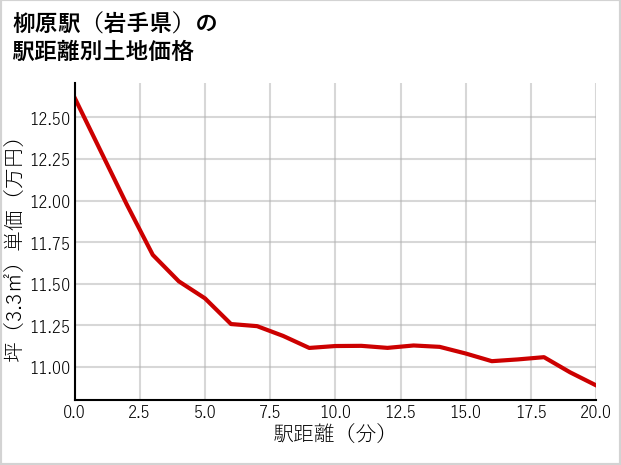 柳原駅（岩手県）の徒歩距離別の土地坪単価