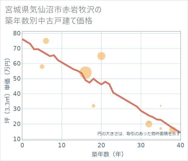 宮城県気仙沼市赤岩牧沢の築年数別の中古戸建て坪単価