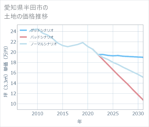 愛知県半田市の土地価格推移
