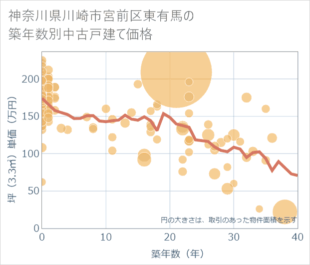 神奈川県川崎市宮前区東有馬の築年数別の中古戸建て坪単価