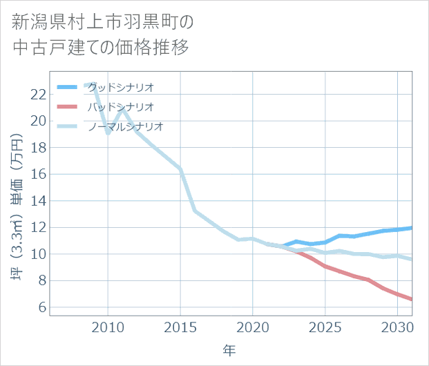 新潟県村上市羽黒町の中古戸建て価格推移