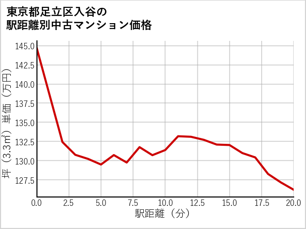 東京都足立区入谷の徒歩距離別の中古マンション坪単価