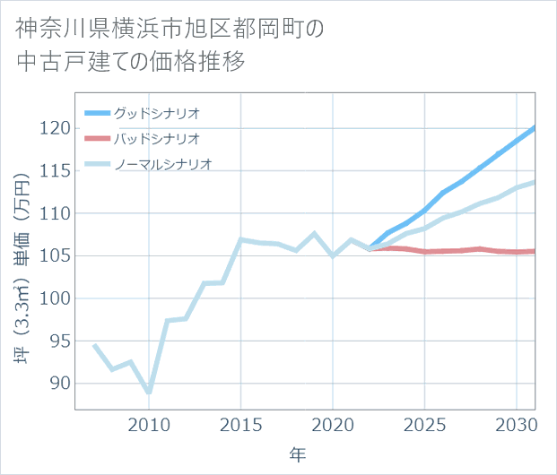 神奈川県横浜市旭区都岡町の中古戸建て価格推移