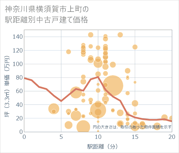 神奈川県横須賀市上町の徒歩距離別の中古戸建て坪単価