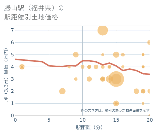 勝山駅(福井県)の徒歩距離別の土地坪単価