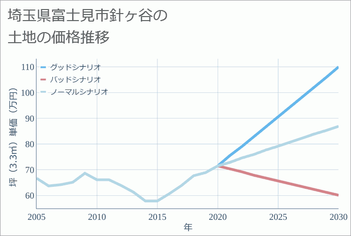 埼玉県富士見市針ヶ谷の土地価格推移