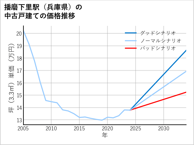 播磨下里駅（兵庫県）の中古戸建て価格推移
