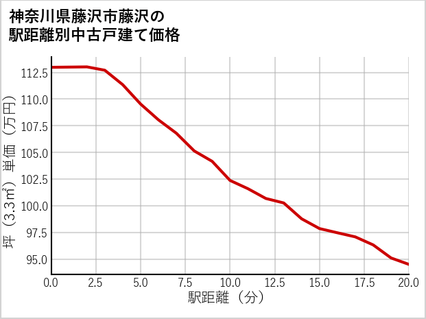 神奈川県藤沢市藤沢の徒歩距離別の中古戸建て坪単価