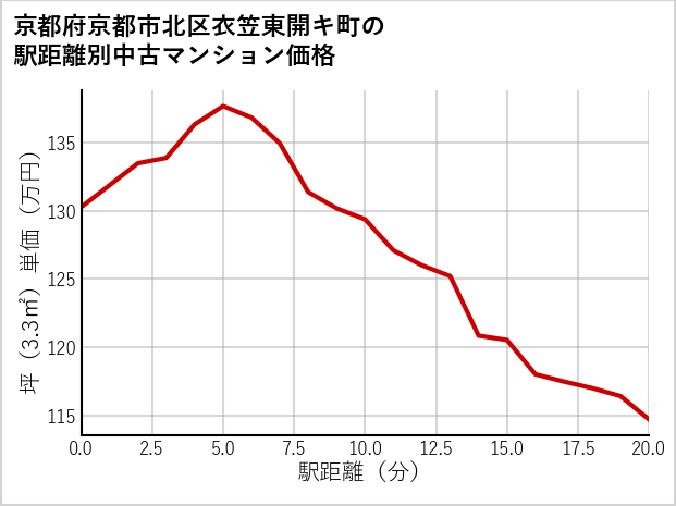 京都府京都市北区衣笠東開キ町の徒歩距離別の中古マンション坪単価
