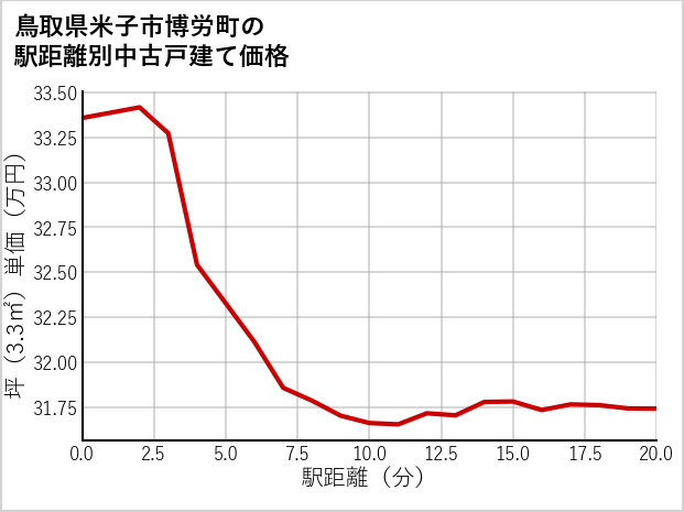 鳥取県米子市博労町の徒歩距離別の中古戸建て坪単価