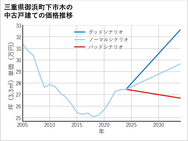 三重県御浜町下市木の中古戸建て価格推移