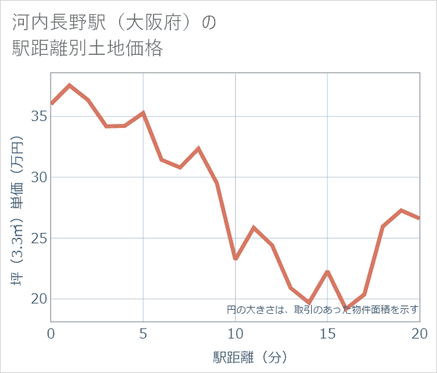 河内長野駅(大阪府)の徒歩距離別の土地坪単価