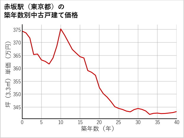 赤坂駅（東京都）の築年数別の中古戸建て坪単価