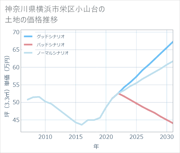神奈川県横浜市栄区小山台の土地価格推移