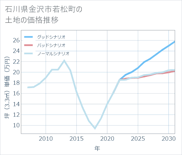 石川県金沢市若松町の土地価格推移