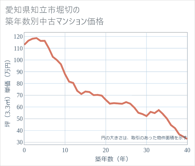 愛知県知立市堀切の築年数別の中古マンション坪単価