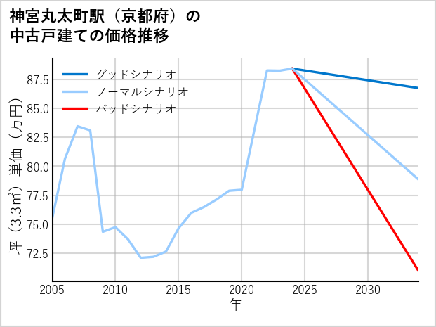 神宮丸太町駅（京都府）の中古戸建て価格推移