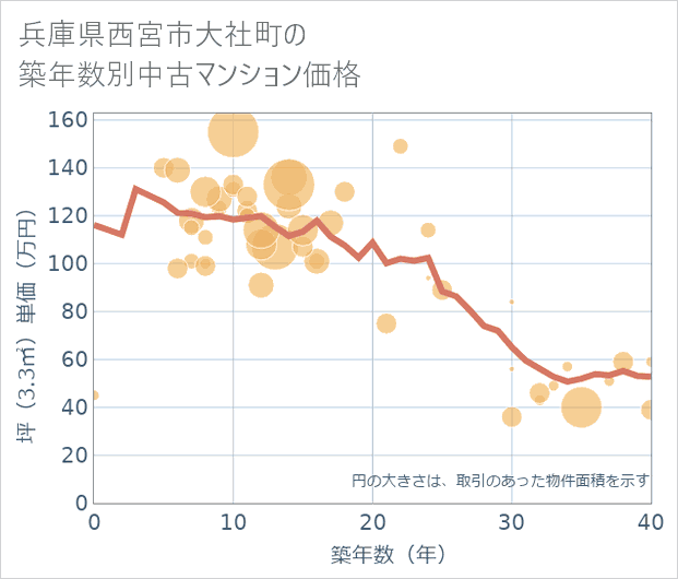 兵庫県西宮市大社町の築年数別の中古マンション坪単価