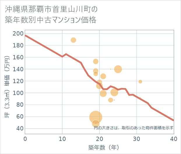 沖縄県那覇市首里山川町の築年数別の中古マンション坪単価