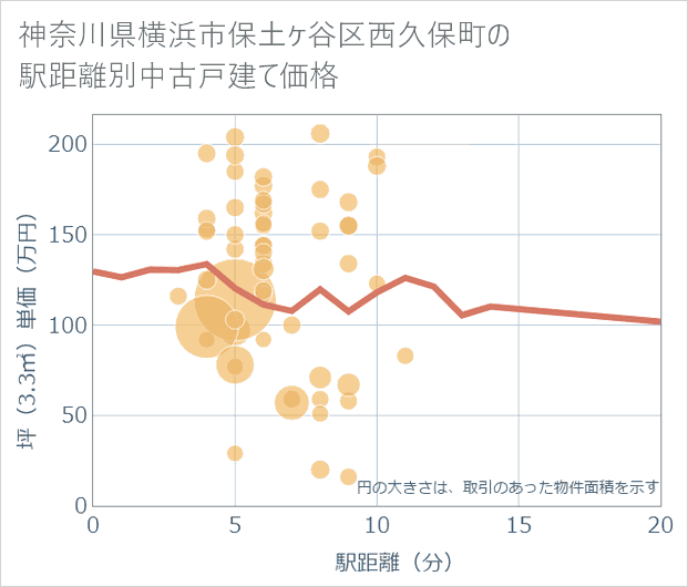 神奈川県横浜市保土ケ谷区西久保町の徒歩距離別の中古戸建て坪単価