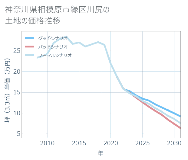 神奈川県相模原市緑区川尻の土地価格推移