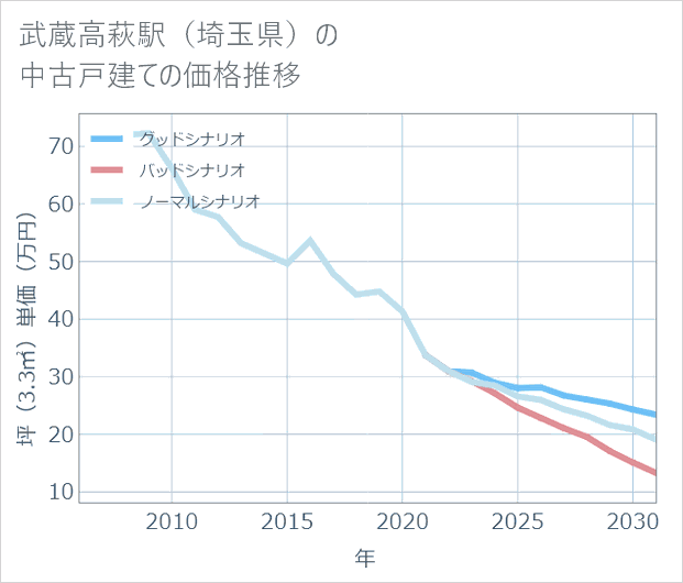 武蔵高萩駅(埼玉県)の中古戸建て価格推移