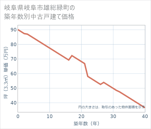 岐阜県岐阜市雄総緑町の築年数別の中古戸建て坪単価