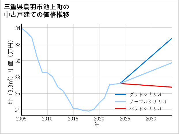 三重県鳥羽市池上町の中古戸建て価格推移