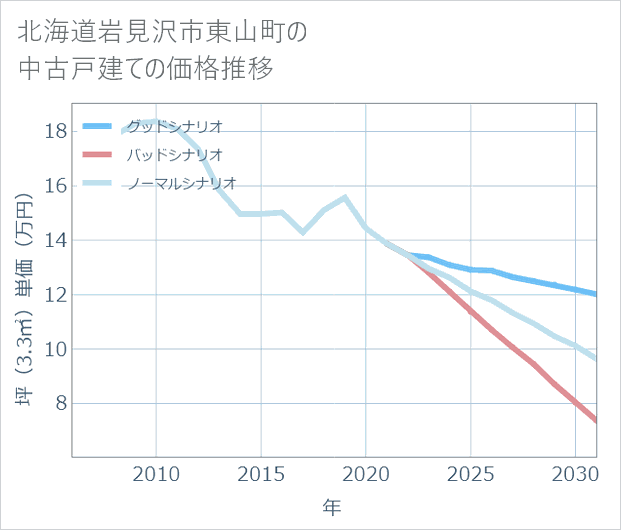 北海道岩見沢市東山町の中古戸建て価格推移