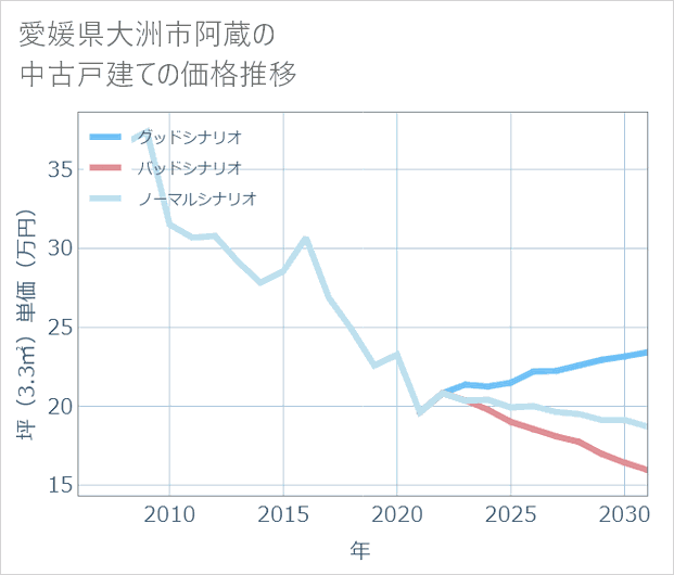 愛媛県大洲市阿蔵の中古戸建て価格推移