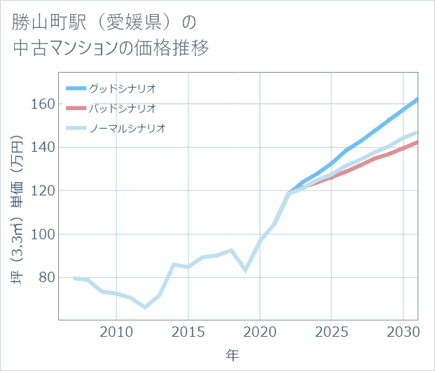 勝山町駅(愛媛県)の中古マンション価格推移